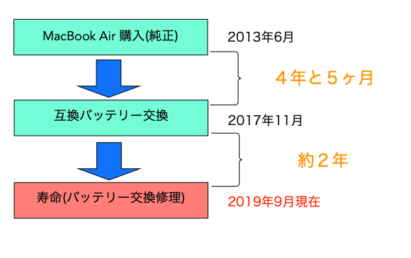 Sloda Apple用a1375 Macbook Air バッテリー メルカリ